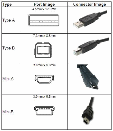 Pictorial Guide to Connectors